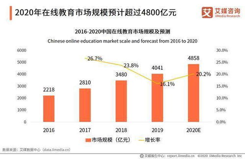 2020中國在線教育行業(yè)發(fā)展驅(qū)動因素及用戶市場規(guī)模分析