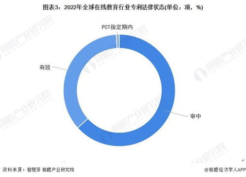 收藏 2022年全球在線教育行業(yè)技術(shù)全景圖譜 附專利申請情況 專利競爭和專利價值等