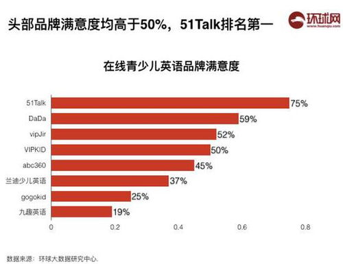 在線教育格局初定，51Talk以卓越體驗鑄就行業(yè)滿意度第一品牌