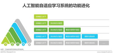 智能引領(lǐng)未來 2018年中國人工智能自適應(yīng)教育行業(yè)研究報告