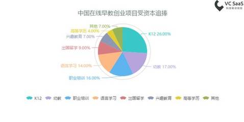 關(guān)于幼教行業(yè)，或許你有了新的認(rèn)知 | VC SaaS報(bào)告 在線教育行業(yè)洞察